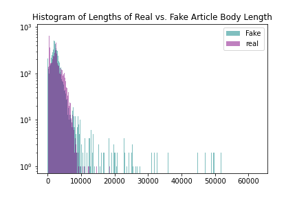 Histograms of real and fake titles and article texts