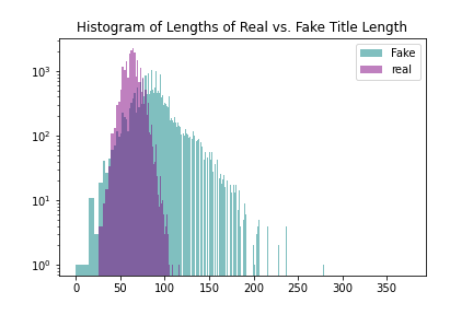 Histograms of real and fake titles and article texts