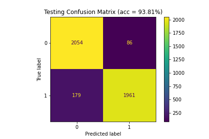 Confusion matrices for Model 4 (99.84\%|93.86\%|93.81\%)