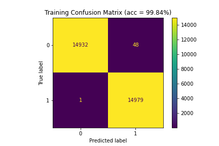 Confusion matrices for Model 4 (99.84\%|93.86\%|93.81\%)