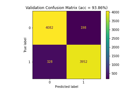 Confusion matrices for Model 4 (99.84\%|93.86\%|93.81\%)