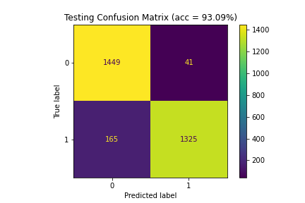 Confusion matrices for Model 6 (100\%|94.53\%|93.09\%)