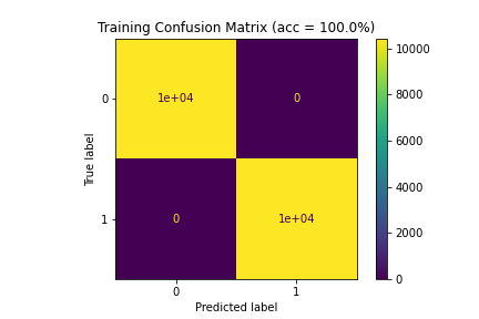 Confusion matrices for Model 6 (100\%|94.53\%|93.09\%)