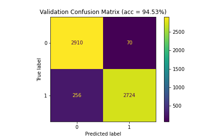 Confusion matrices for Model 6 (100\%|94.53\%|93.09\%)