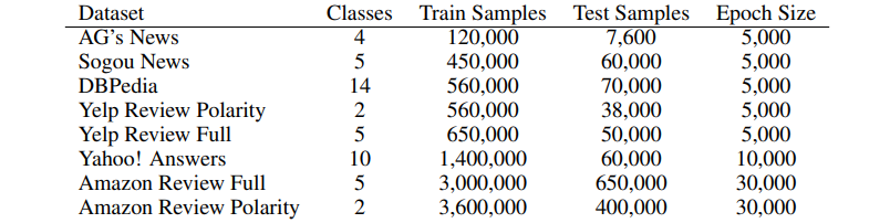Comparison of classification tasks in Zhang, Zhao, and LeCun (2016). Epoch size is measured by dividing training size by batch size.